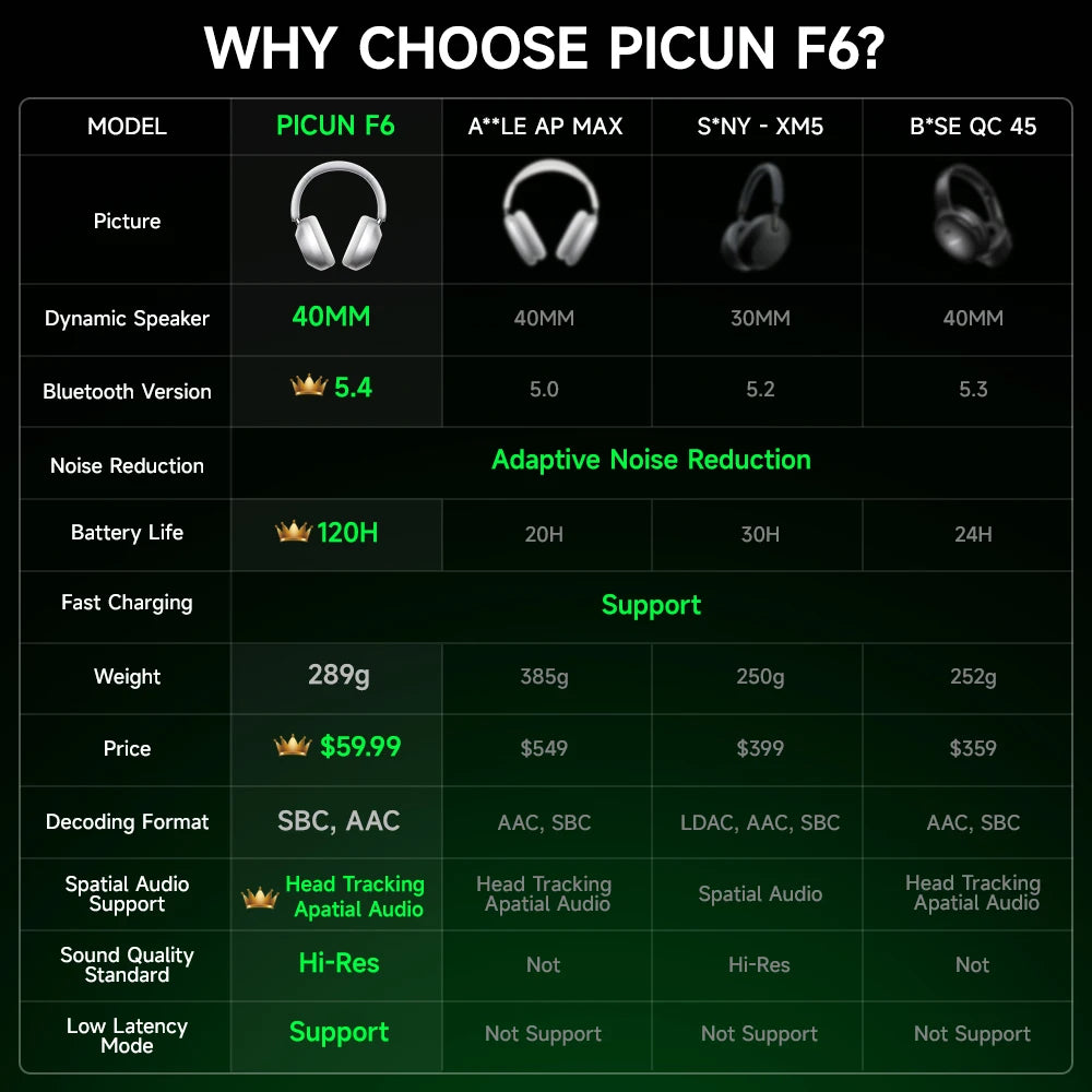 Picun F6 Wireless ANC Headphones – 120h Battery Life, 3D Spatial Audio, Hi-Res Certified with App Control & Dual Connection - Tech Mart